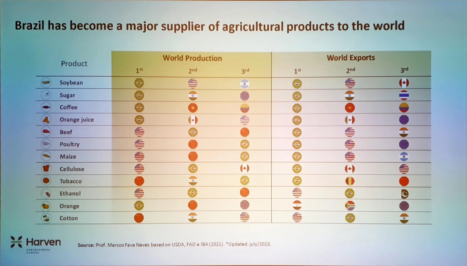 Brazilian agricultural productivity